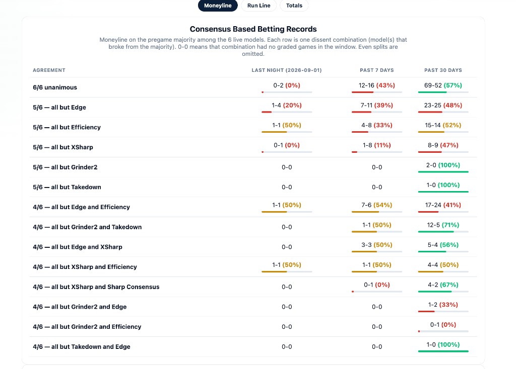 Consensus Based Betting Records chart